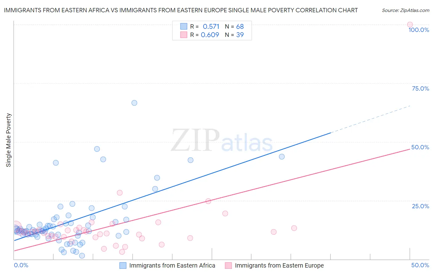 Immigrants from Eastern Africa vs Immigrants from Eastern Europe Single Male Poverty