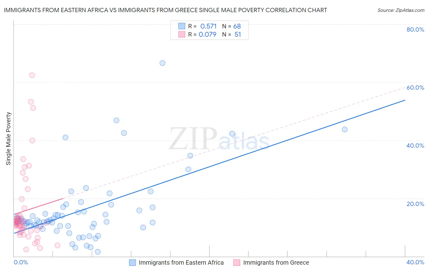 Immigrants from Eastern Africa vs Immigrants from Greece Single Male Poverty