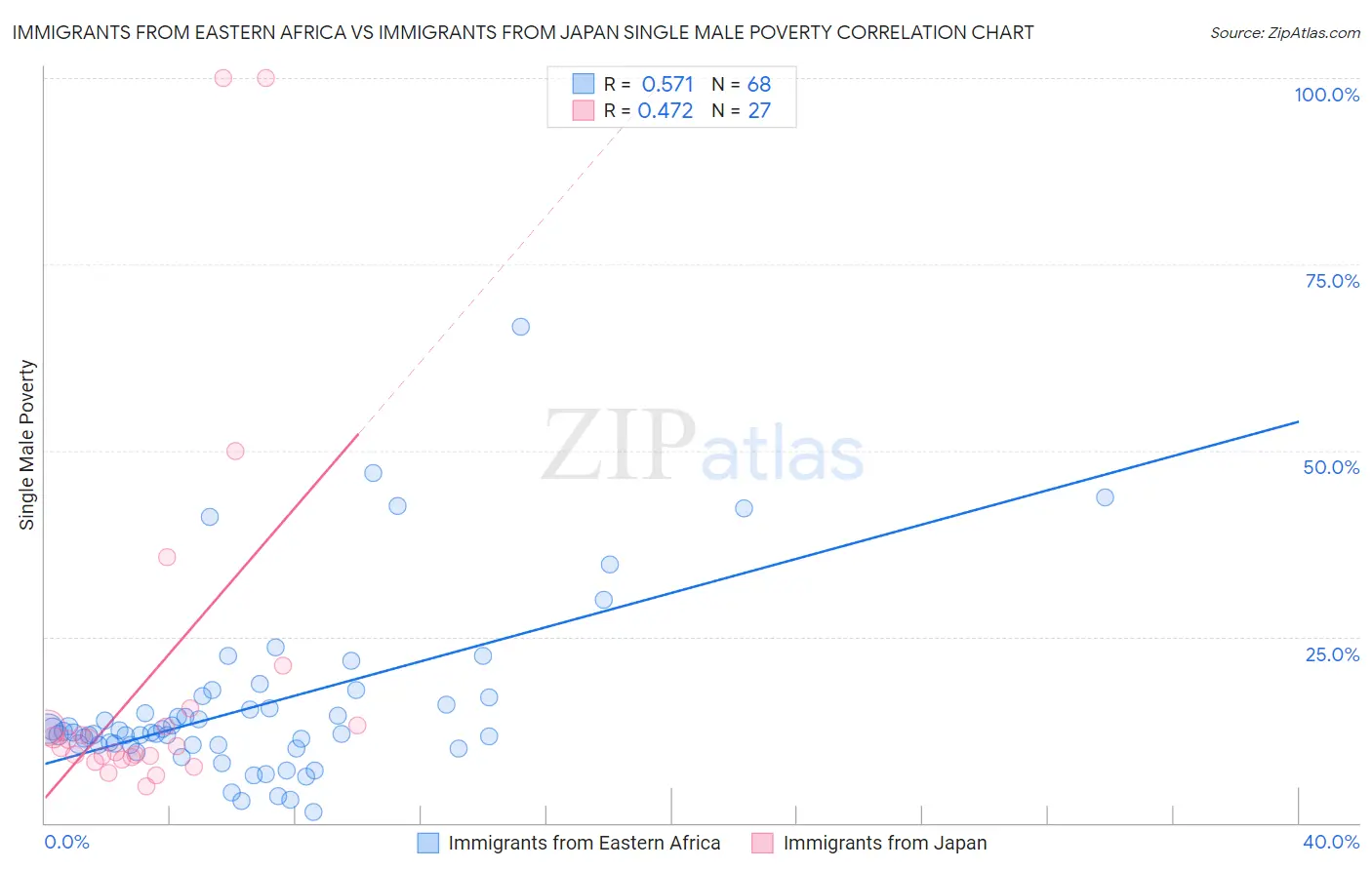 Immigrants from Eastern Africa vs Immigrants from Japan Single Male Poverty