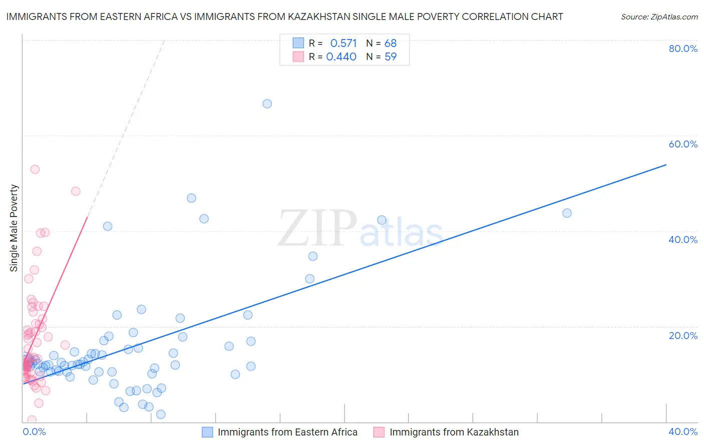 Immigrants from Eastern Africa vs Immigrants from Kazakhstan Single Male Poverty