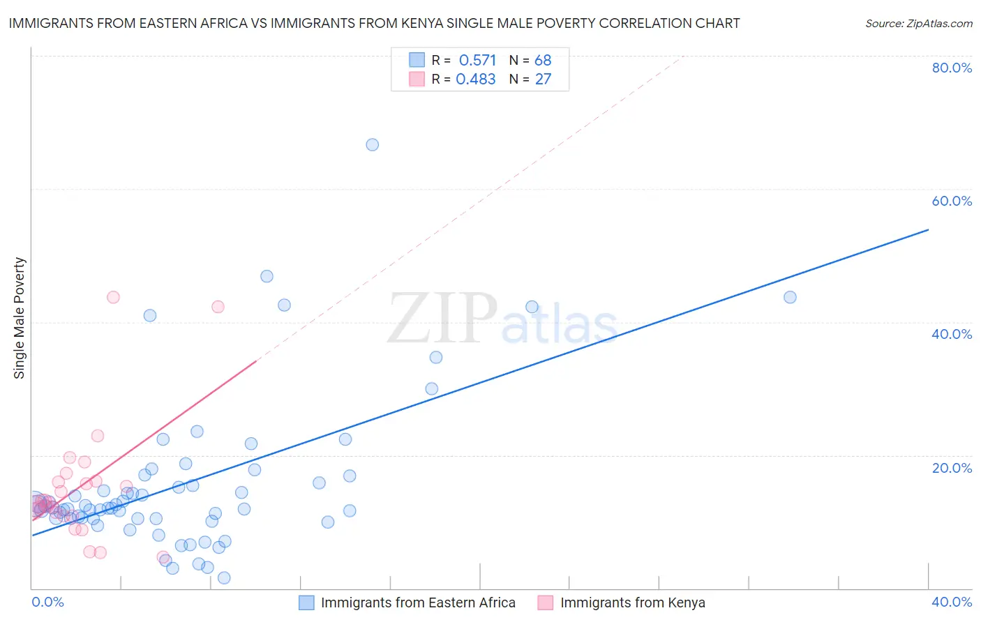 Immigrants from Eastern Africa vs Immigrants from Kenya Single Male Poverty