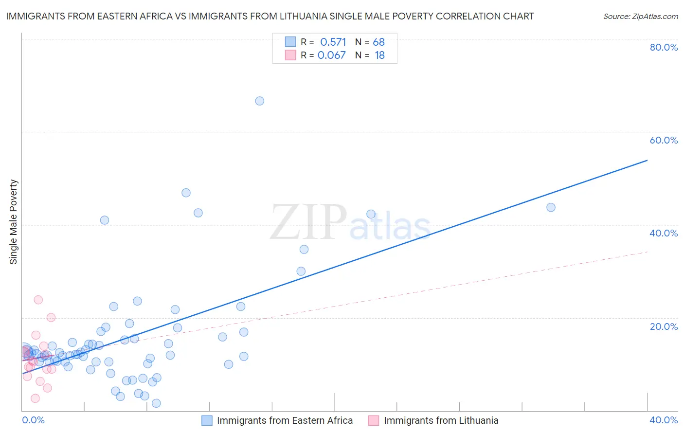 Immigrants from Eastern Africa vs Immigrants from Lithuania Single Male Poverty