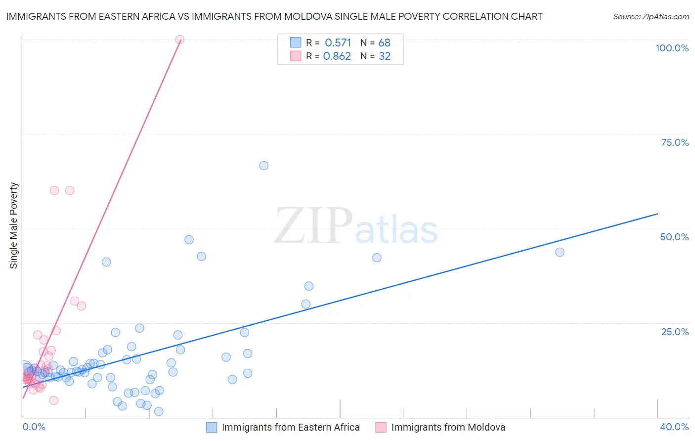 Immigrants from Eastern Africa vs Immigrants from Moldova Single Male Poverty