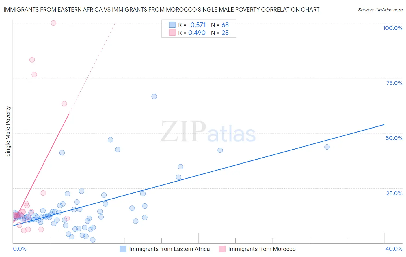 Immigrants from Eastern Africa vs Immigrants from Morocco Single Male Poverty