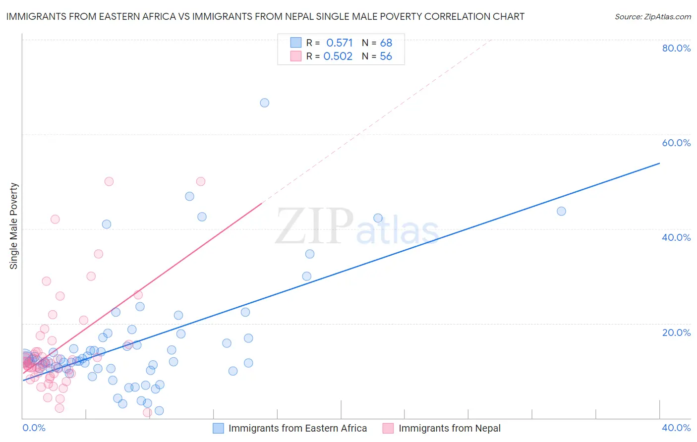 Immigrants from Eastern Africa vs Immigrants from Nepal Single Male Poverty