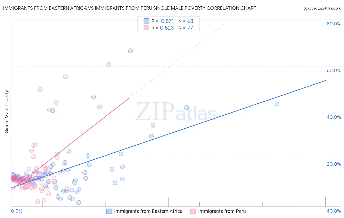 Immigrants from Eastern Africa vs Immigrants from Peru Single Male Poverty