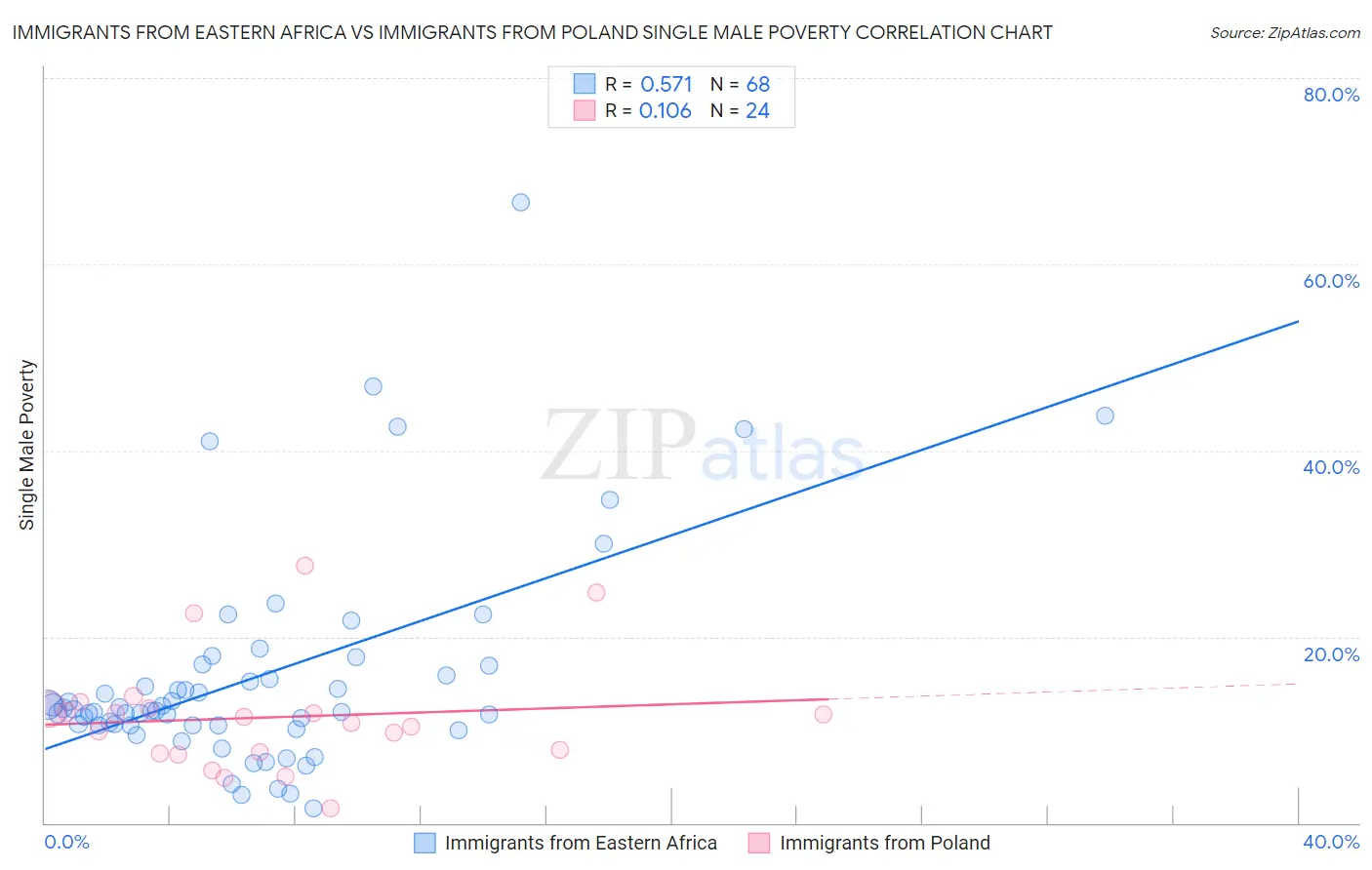 Immigrants from Eastern Africa vs Immigrants from Poland Single Male Poverty