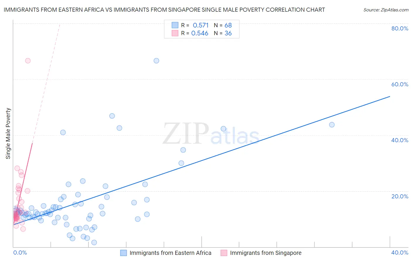 Immigrants from Eastern Africa vs Immigrants from Singapore Single Male Poverty