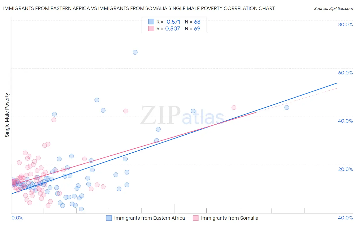 Immigrants from Eastern Africa vs Immigrants from Somalia Single Male Poverty