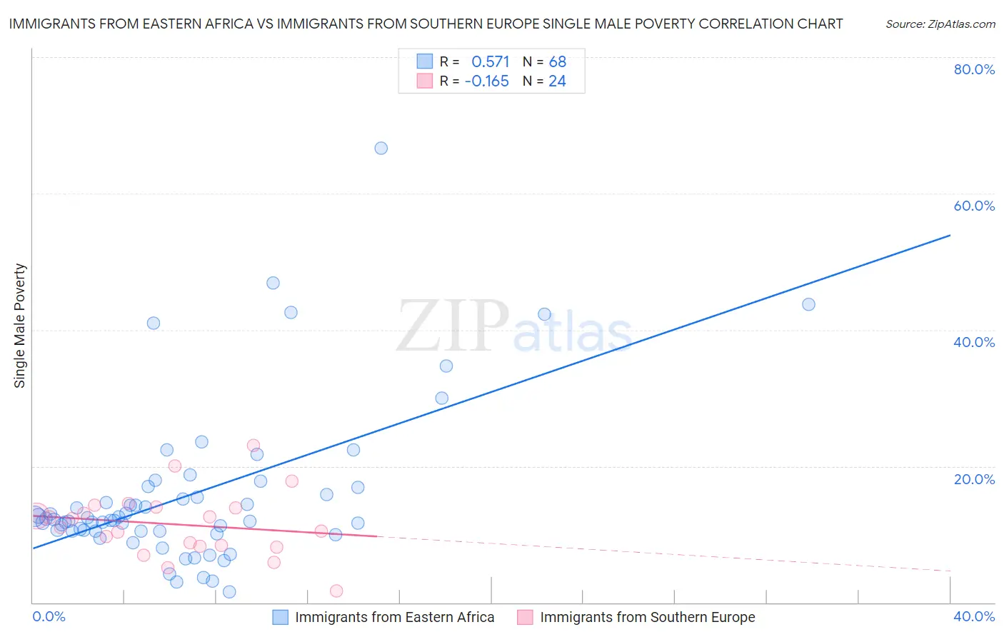 Immigrants from Eastern Africa vs Immigrants from Southern Europe Single Male Poverty