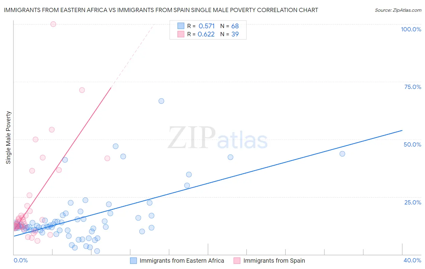 Immigrants from Eastern Africa vs Immigrants from Spain Single Male Poverty