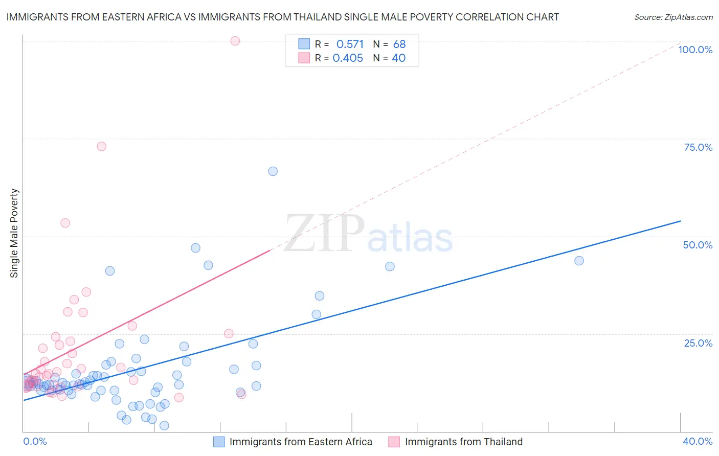 Immigrants from Eastern Africa vs Immigrants from Thailand Single Male Poverty