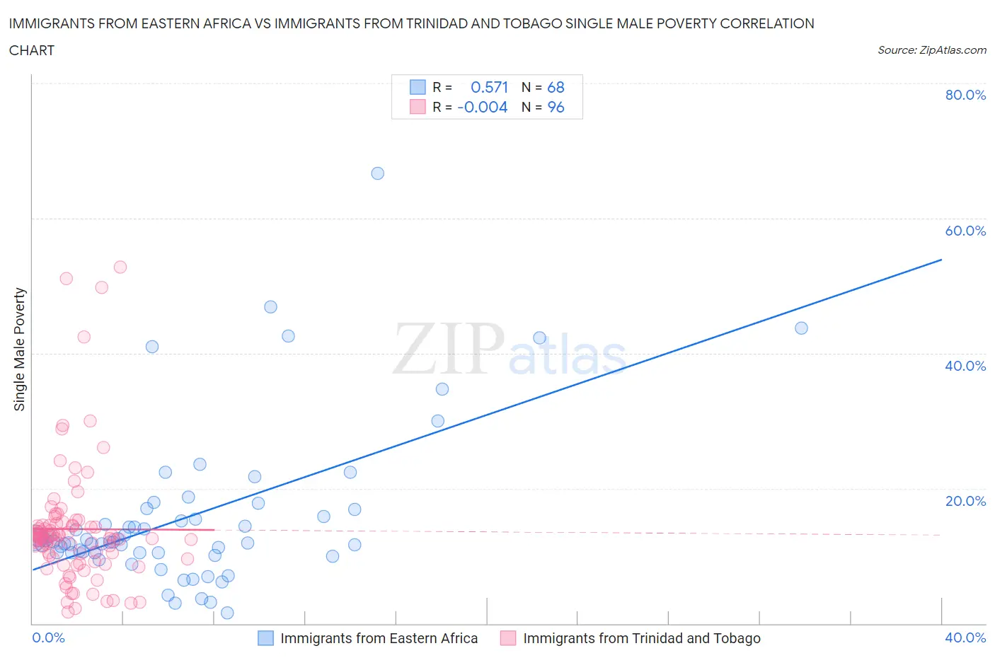 Immigrants from Eastern Africa vs Immigrants from Trinidad and Tobago Single Male Poverty