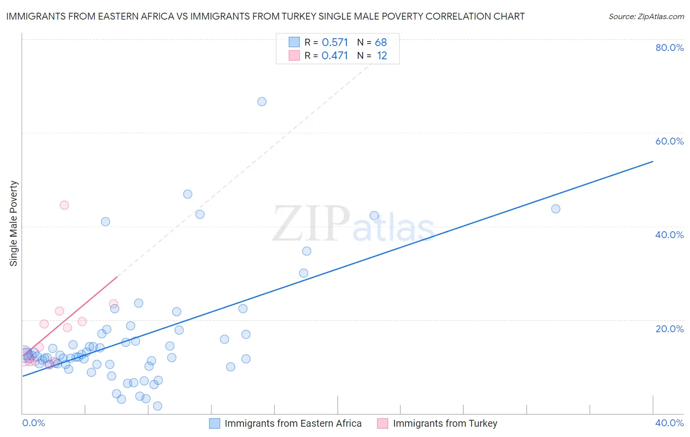 Immigrants from Eastern Africa vs Immigrants from Turkey Single Male Poverty