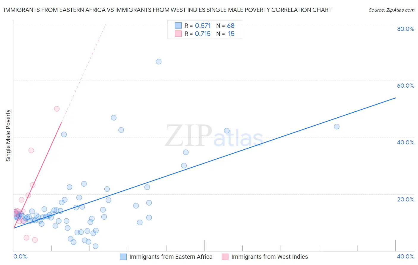 Immigrants from Eastern Africa vs Immigrants from West Indies Single Male Poverty