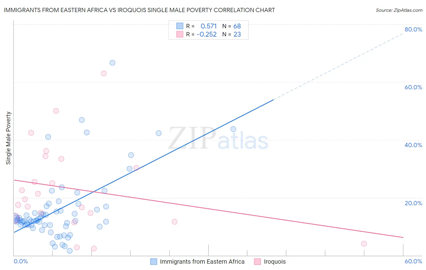 Immigrants from Eastern Africa vs Iroquois Single Male Poverty