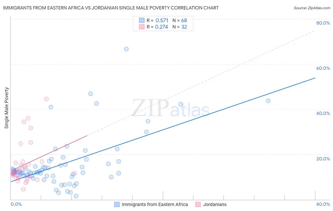 Immigrants from Eastern Africa vs Jordanian Single Male Poverty