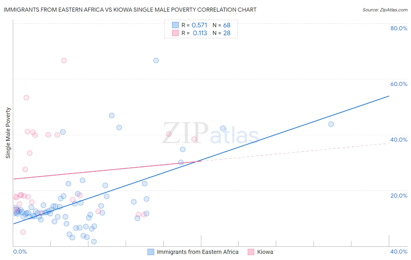 Immigrants from Eastern Africa vs Kiowa Single Male Poverty