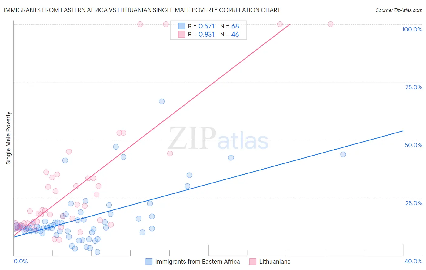 Immigrants from Eastern Africa vs Lithuanian Single Male Poverty