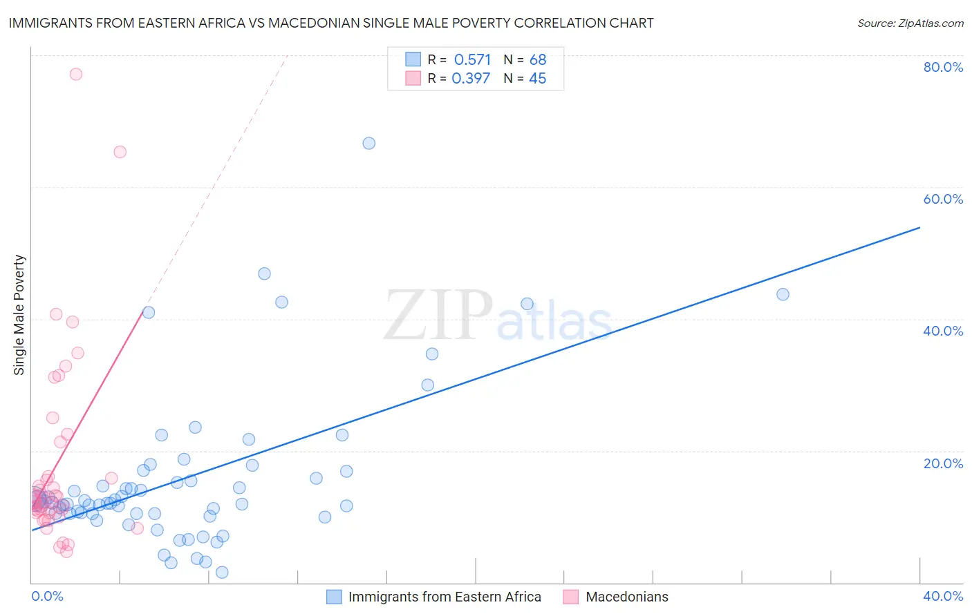 Immigrants from Eastern Africa vs Macedonian Single Male Poverty