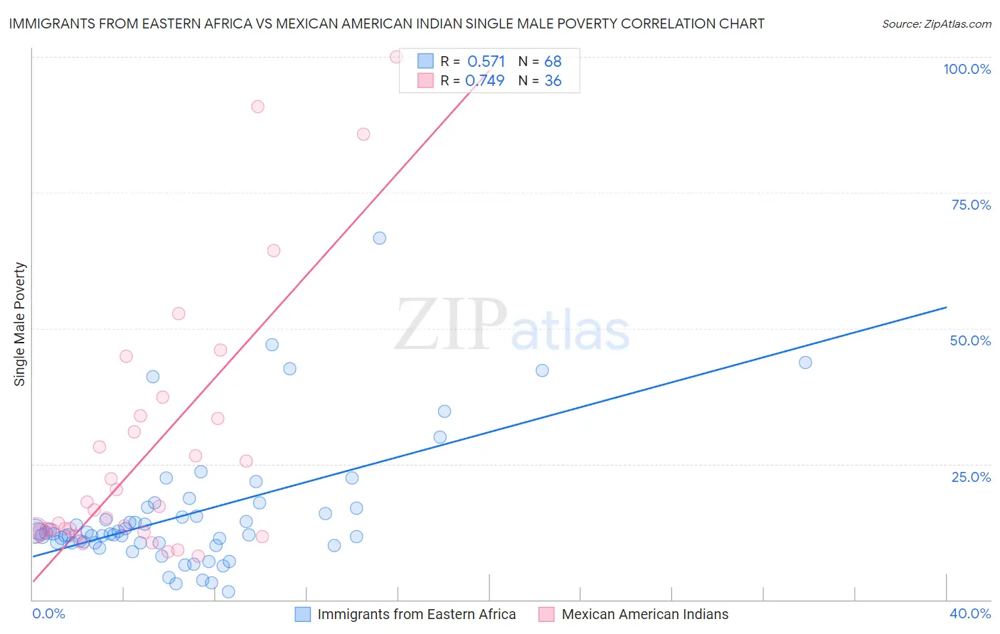 Immigrants from Eastern Africa vs Mexican American Indian Single Male Poverty