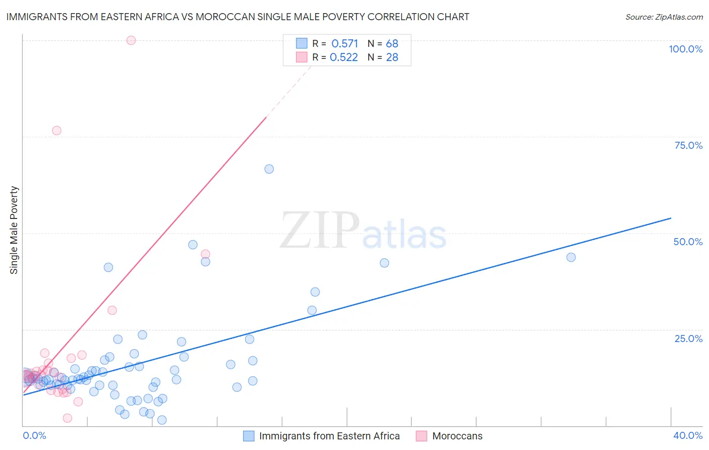 Immigrants from Eastern Africa vs Moroccan Single Male Poverty