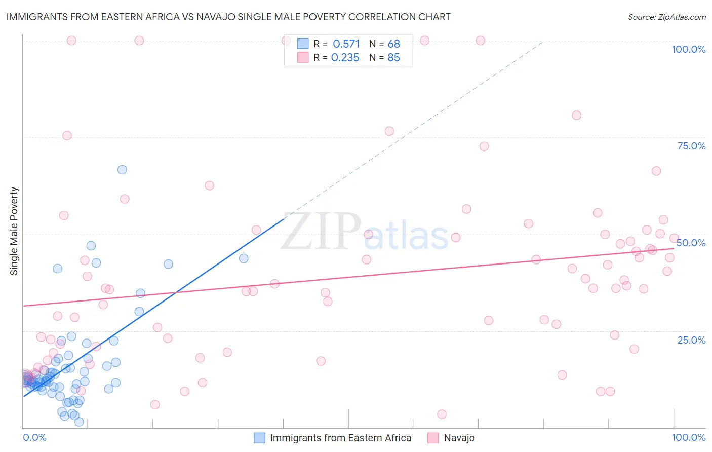 Immigrants from Eastern Africa vs Navajo Single Male Poverty