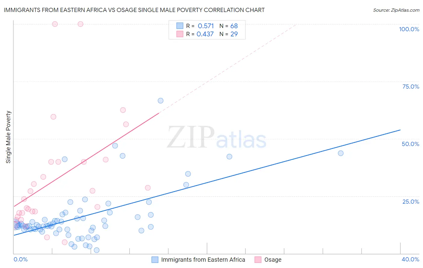 Immigrants from Eastern Africa vs Osage Single Male Poverty