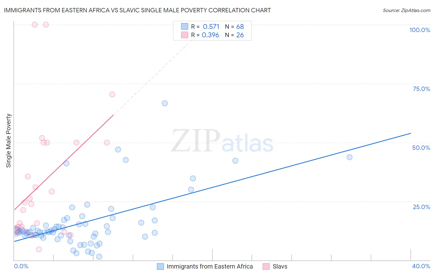 Immigrants from Eastern Africa vs Slavic Single Male Poverty