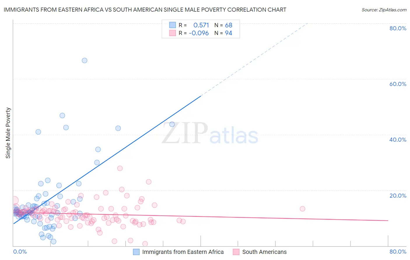 Immigrants from Eastern Africa vs South American Single Male Poverty