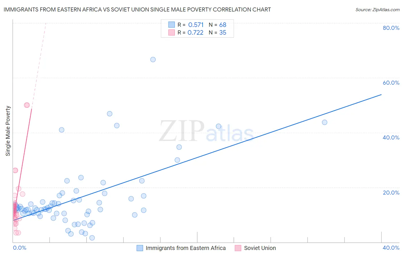 Immigrants from Eastern Africa vs Soviet Union Single Male Poverty