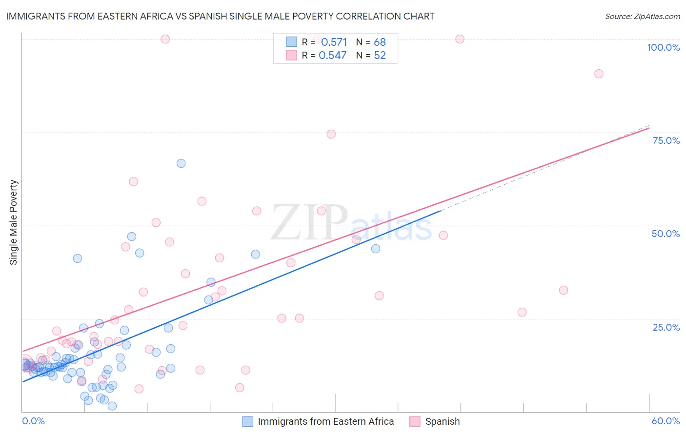 Immigrants from Eastern Africa vs Spanish Single Male Poverty