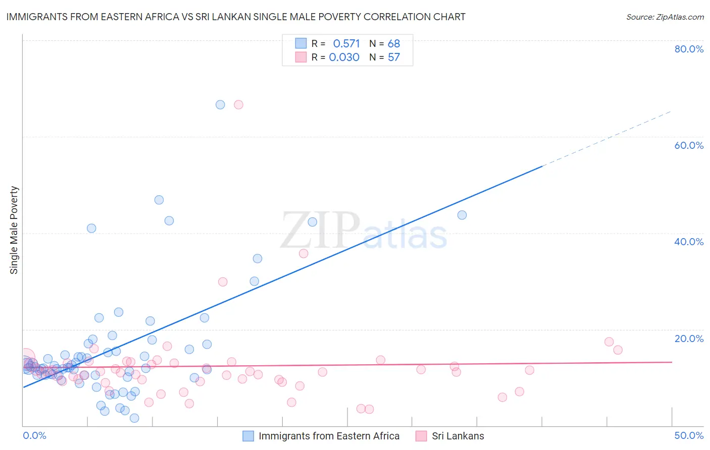 Immigrants from Eastern Africa vs Sri Lankan Single Male Poverty