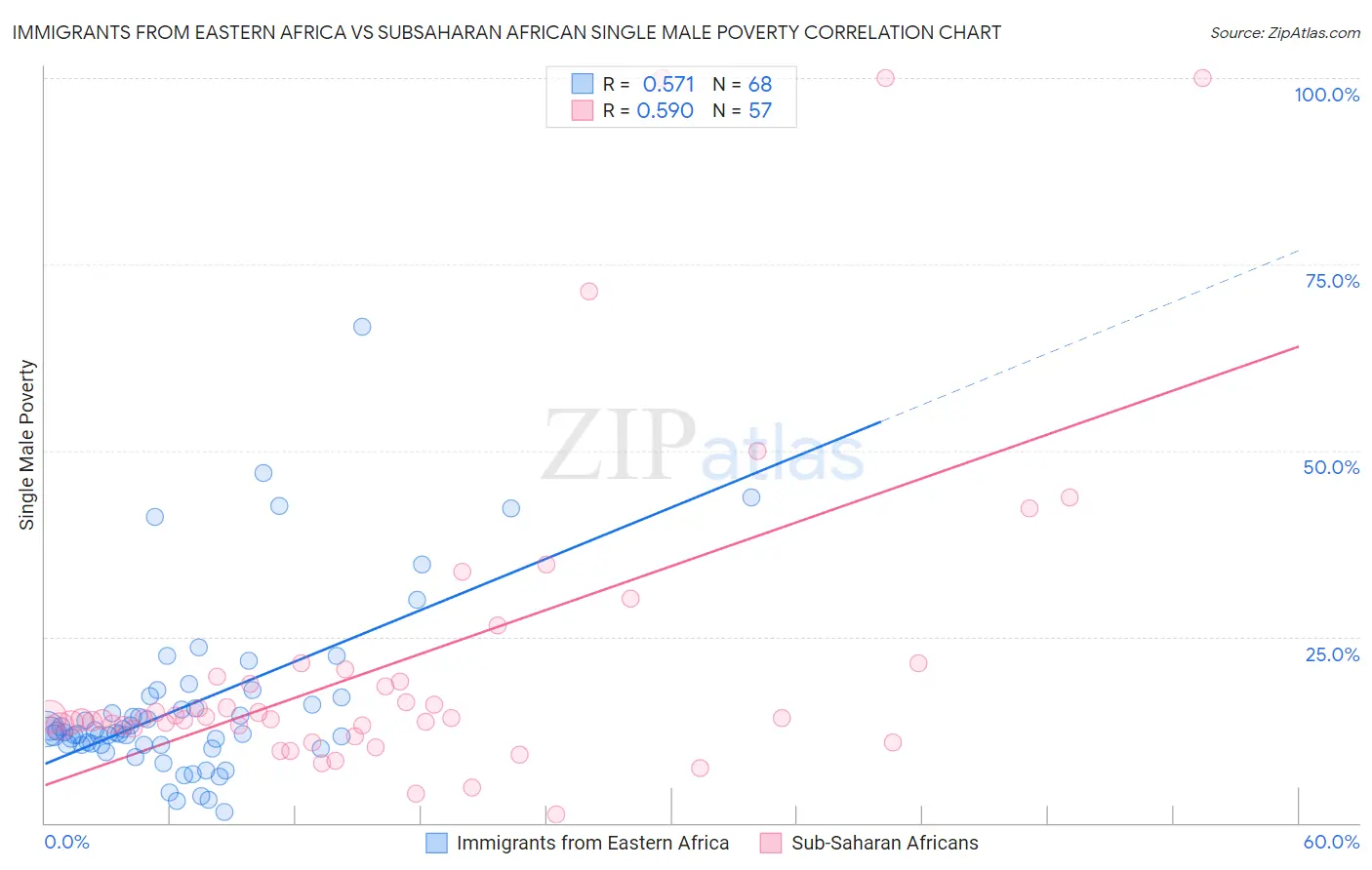 Immigrants from Eastern Africa vs Subsaharan African Single Male Poverty