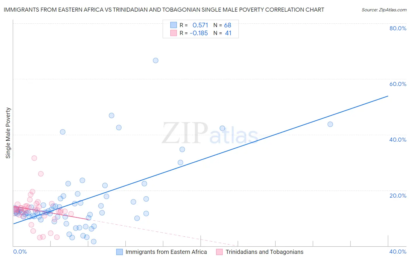 Immigrants from Eastern Africa vs Trinidadian and Tobagonian Single Male Poverty