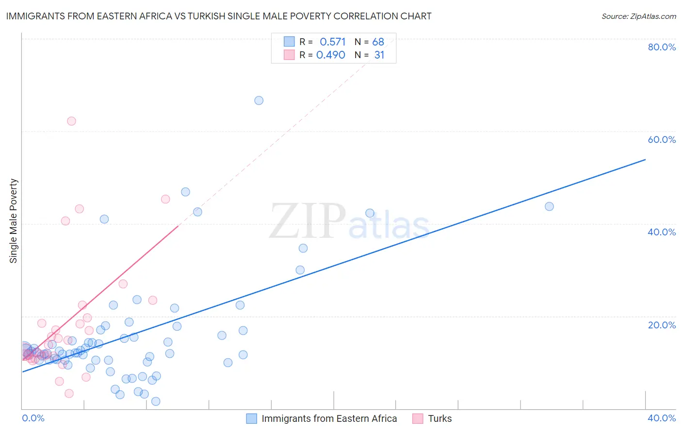 Immigrants from Eastern Africa vs Turkish Single Male Poverty