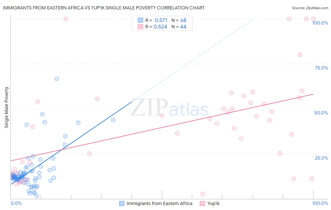 Immigrants from Eastern Africa vs Yup'ik Single Male Poverty