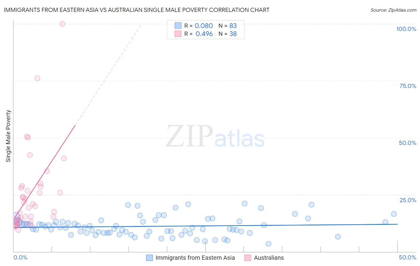 Immigrants from Eastern Asia vs Australian Single Male Poverty