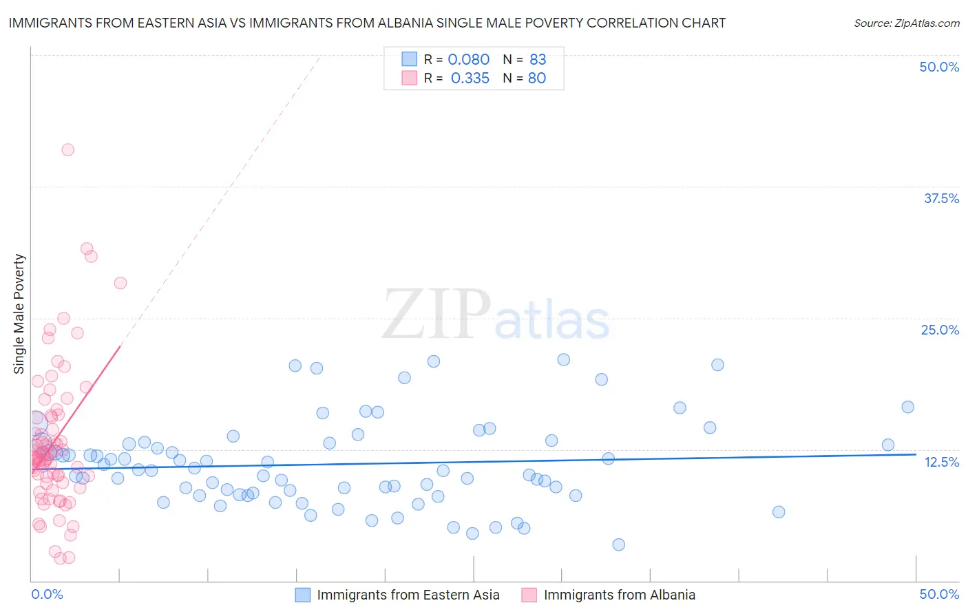Immigrants from Eastern Asia vs Immigrants from Albania Single Male Poverty