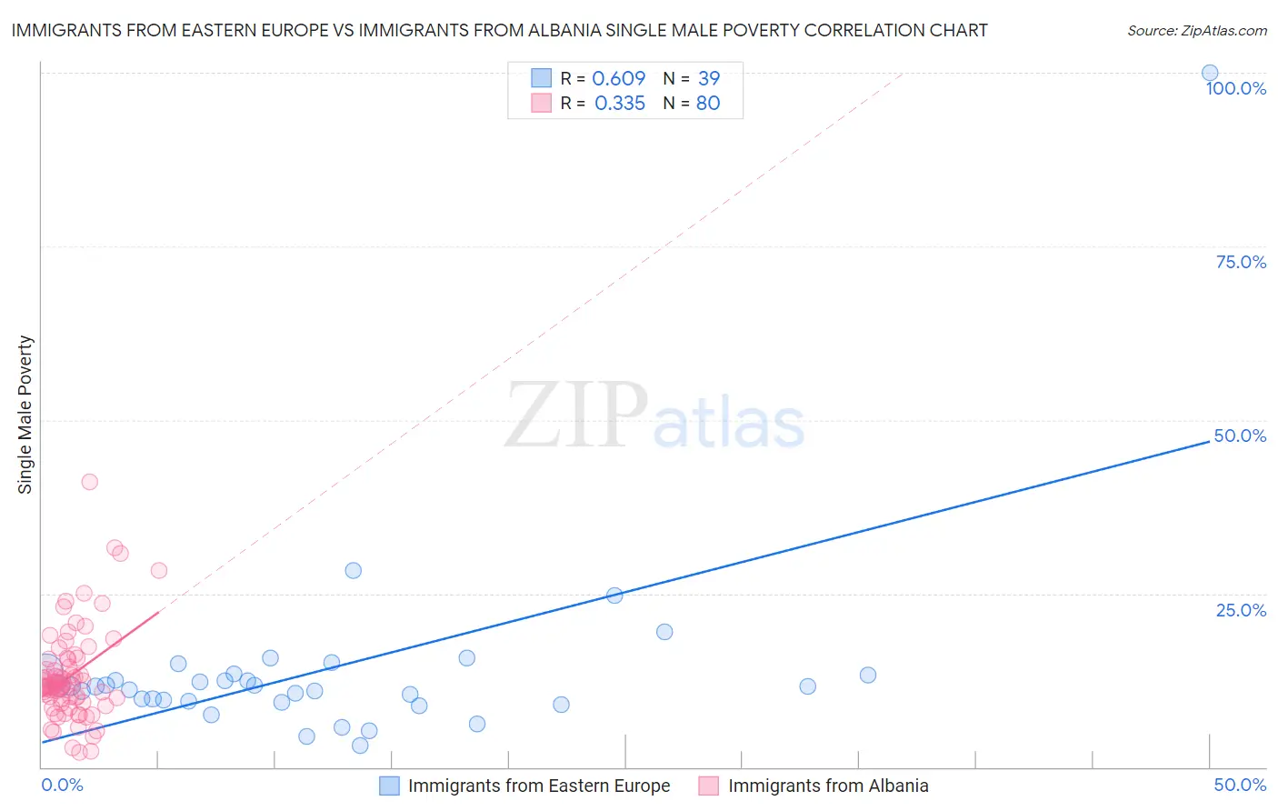 Immigrants from Eastern Europe vs Immigrants from Albania Single Male Poverty