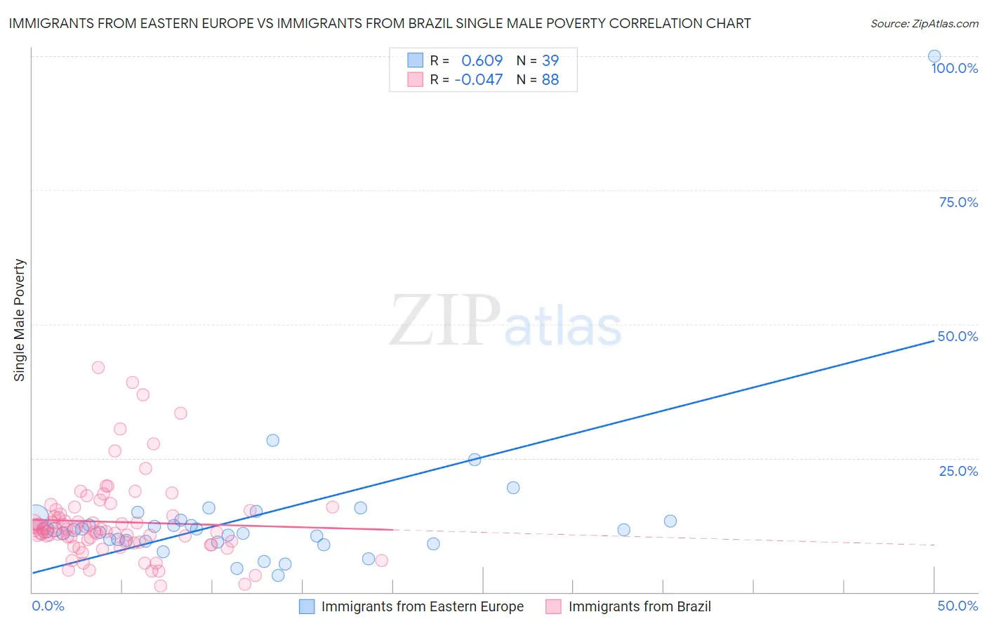 Immigrants from Eastern Europe vs Immigrants from Brazil Single Male Poverty