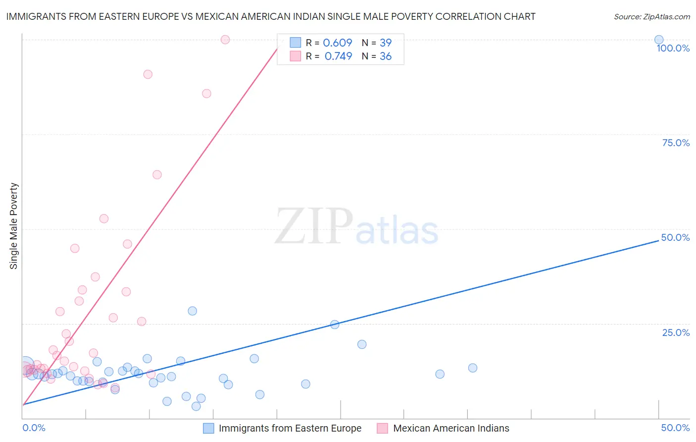 Immigrants from Eastern Europe vs Mexican American Indian Single Male Poverty