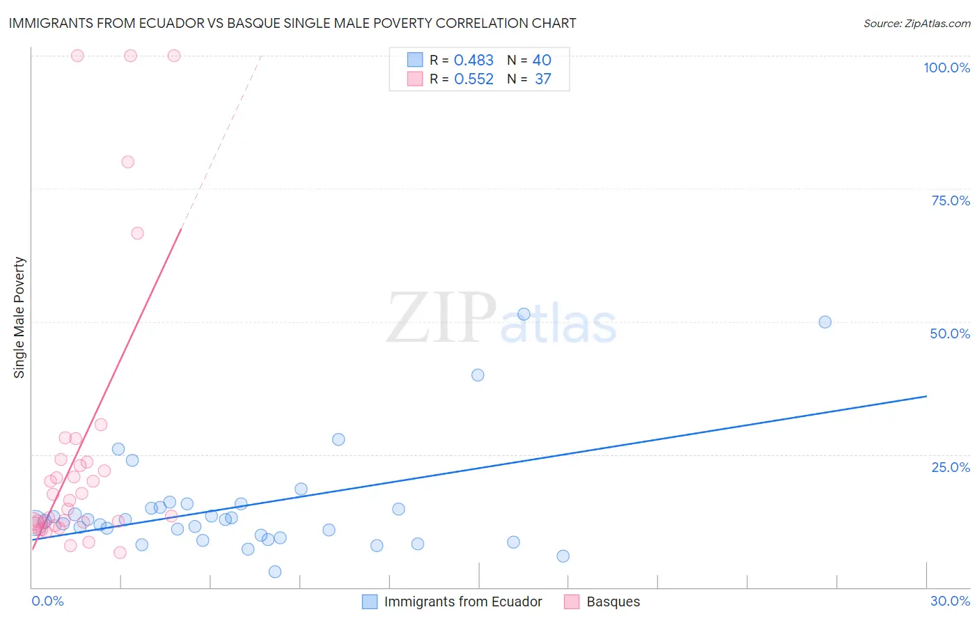 Immigrants from Ecuador vs Basque Single Male Poverty