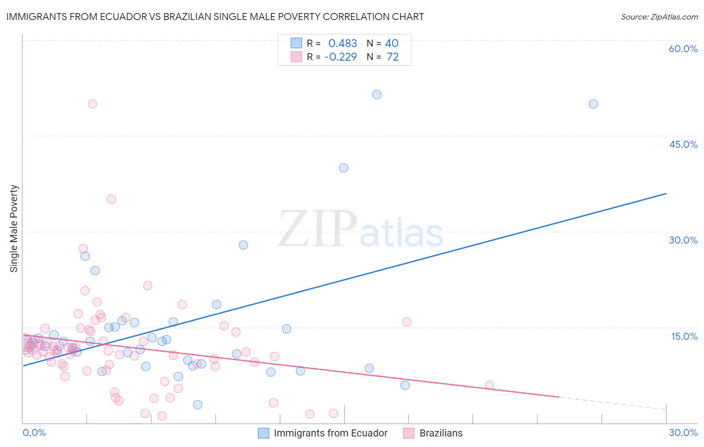 Immigrants from Ecuador vs Brazilian Single Male Poverty