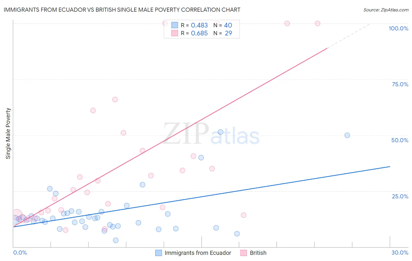 Immigrants from Ecuador vs British Single Male Poverty
