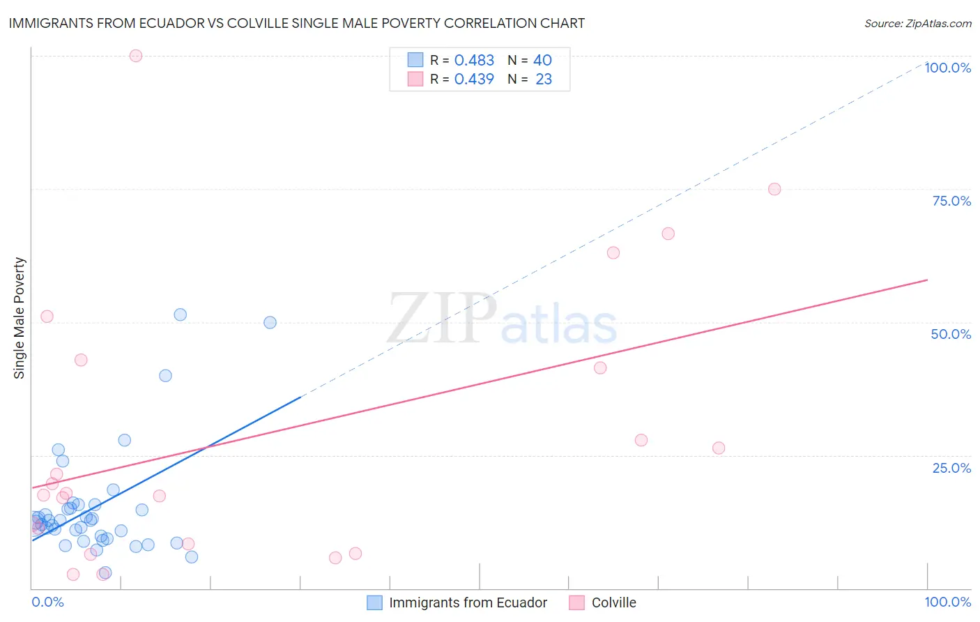 Immigrants from Ecuador vs Colville Single Male Poverty