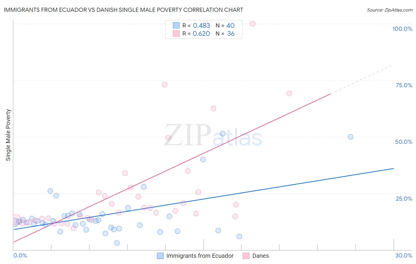 Immigrants from Ecuador vs Danish Single Male Poverty