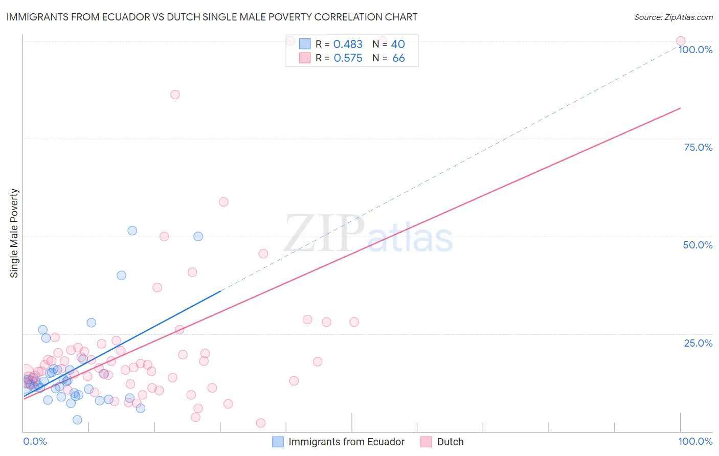 Immigrants from Ecuador vs Dutch Single Male Poverty