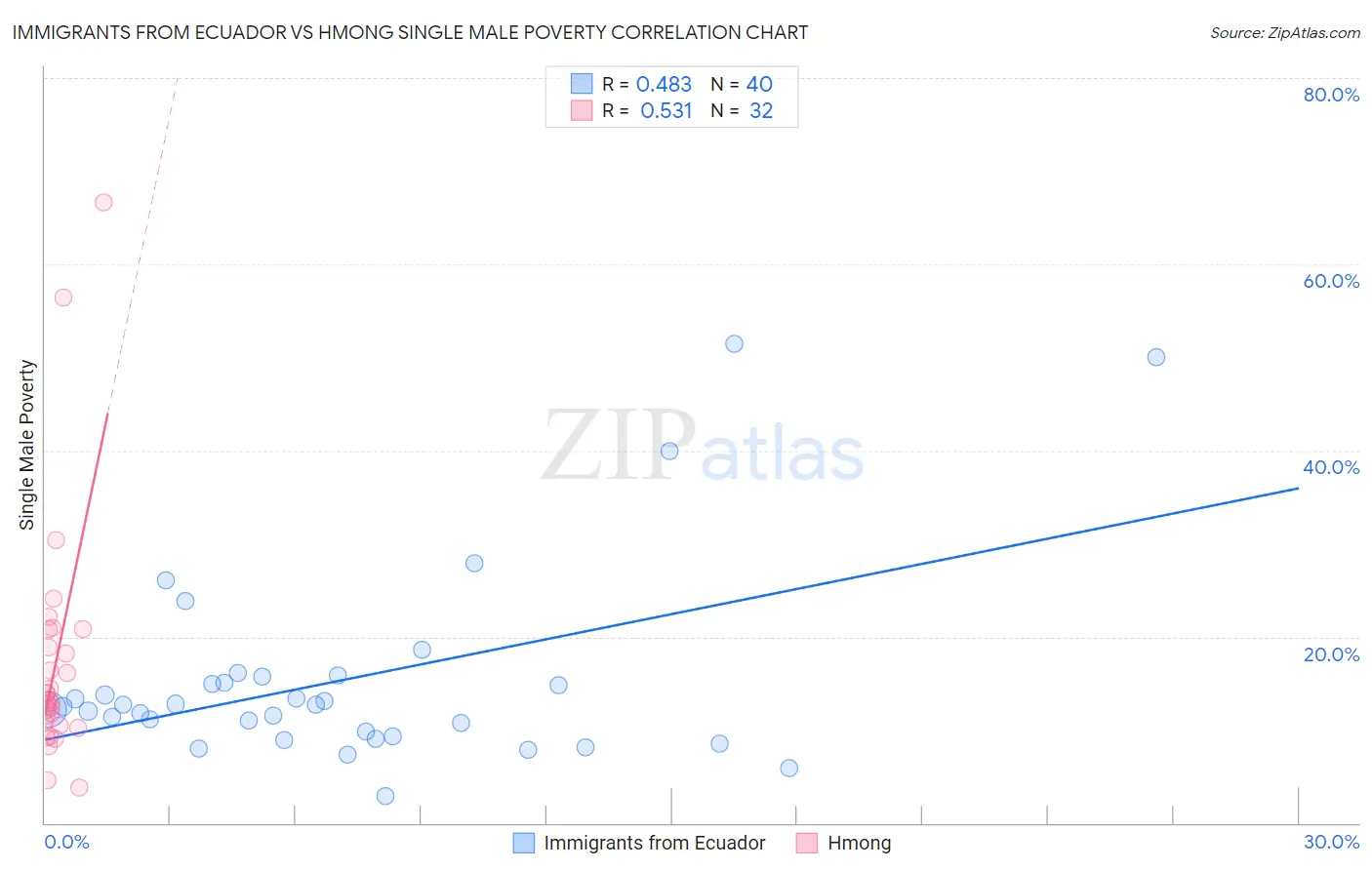 Immigrants from Ecuador vs Hmong Single Male Poverty