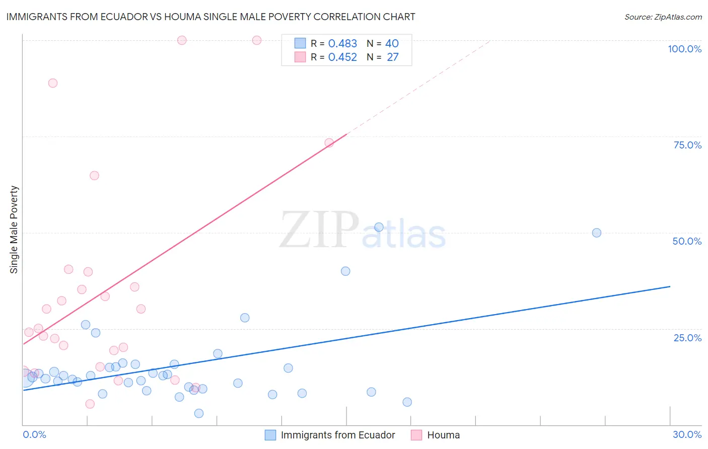 Immigrants from Ecuador vs Houma Single Male Poverty